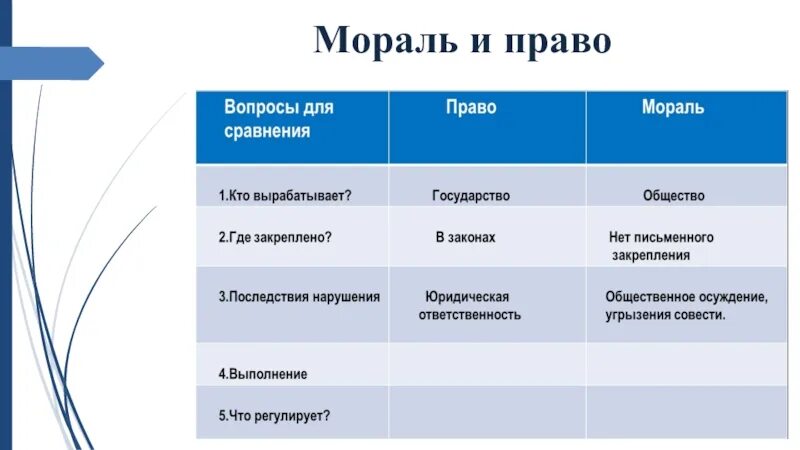 Вопросы по теме мораль. Мораль и право таблица. аблицу «мораль и право». сравнительная таблица мораль и право. таблица морали и права.