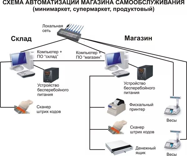 Схема сети магазина