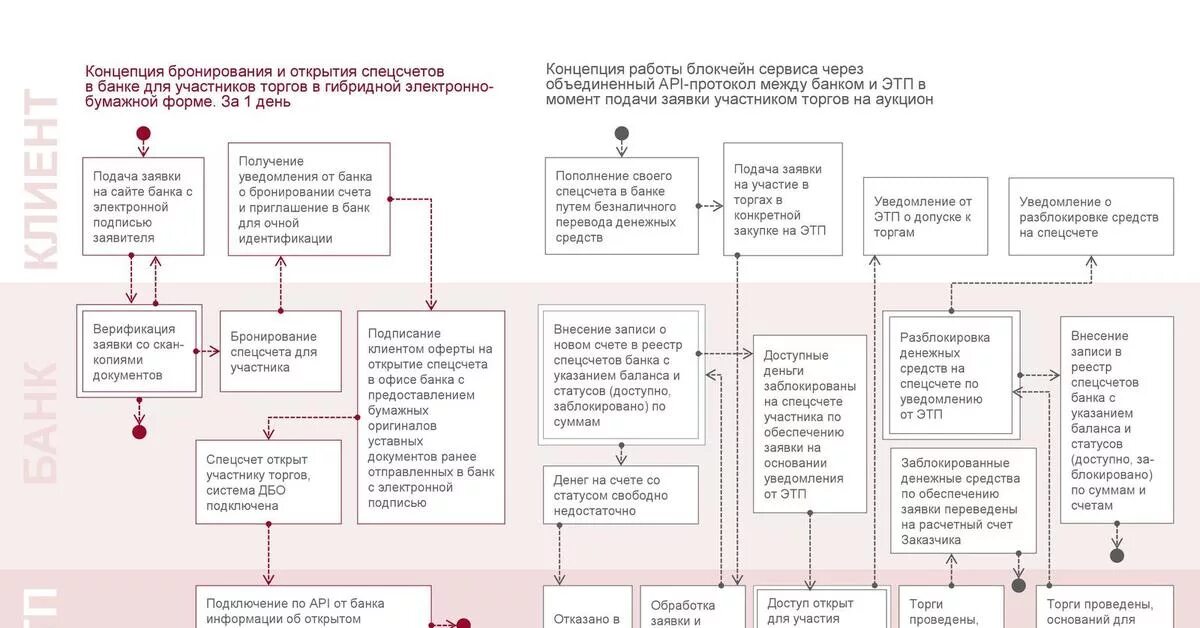 Специальные счета закупки. Спецсчет для торгов. Что такое специальный счет участника закупок?. Спецсчет схема работы. Спецсчет для обеспечения заявки.