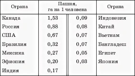 Обеспеченность стран пахотными землями. Обеспеченность регионов и стран сельскохозяйственными угодьями. Обеспеченность пашнями.