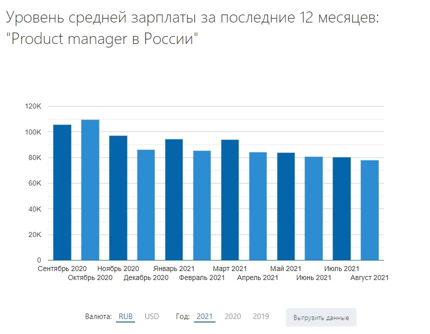 Менеджер зарплата в месяц. Зп продакт менеджера. продакт менеджер зарплата. сколько зарабатывает продакт менеджер. amazon product manager зарплата.