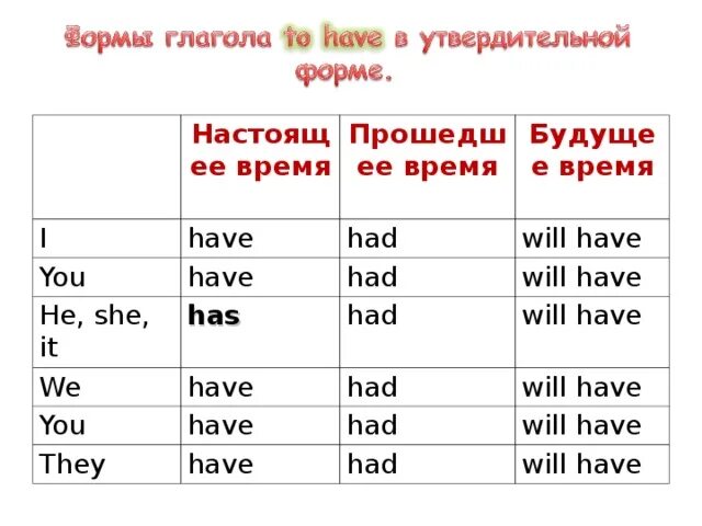 Отрицательная форма глагола have has. Глагол have в прошедшем времени в английском языке. Have прошедшее время в английском языке. Глагол have to has to в английском языке. Глагол to have в будущем времени в английском языке.