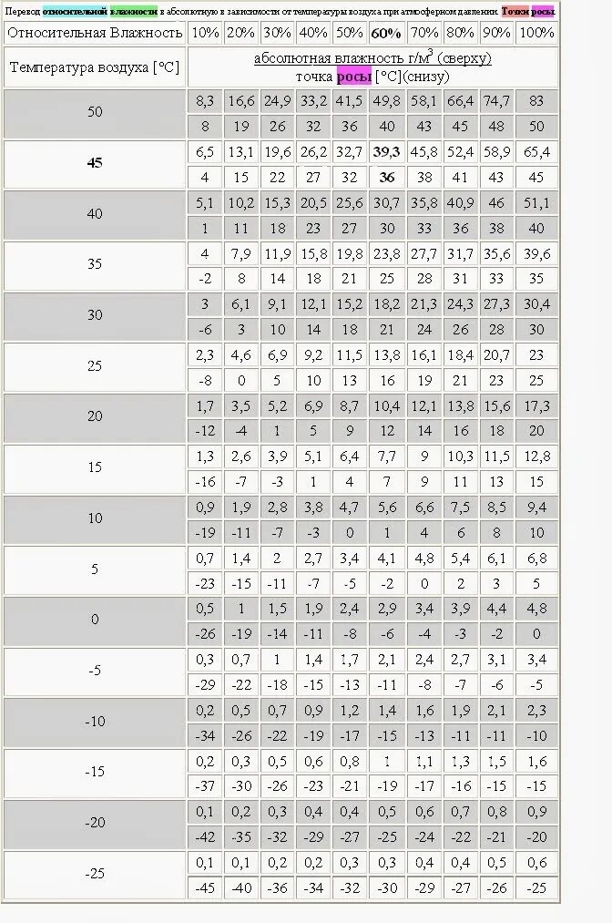 Точка росы при температуре и влажности. Таблица точка росы для температуры и влажности. Температура точки росы в зависимости от влажности и температуры. Таблица точки росы и абсолютной влажности. Точка росы воды таблица.