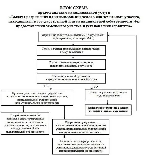 Схема использования земельного участка без предоставления. Блок схема для получения земельного участка. Схема выдела земельного участка. Разрешение на использование земель. Размер платы за сервитут