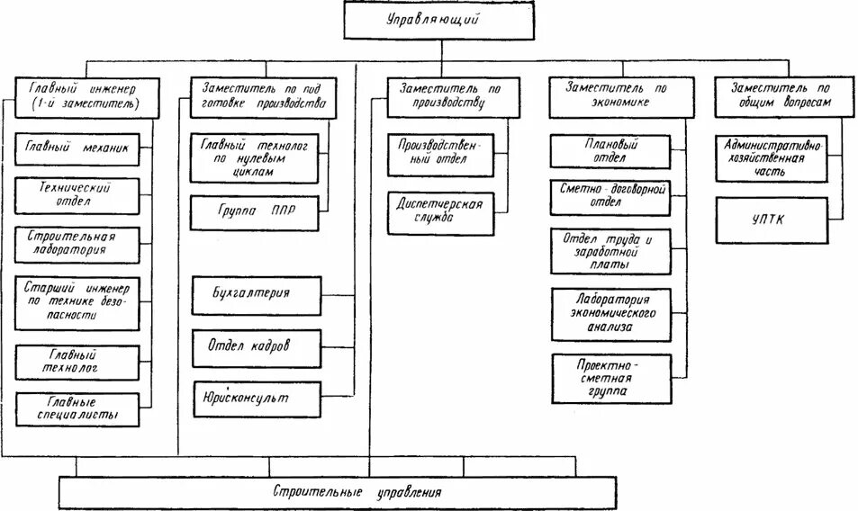 Организационная структура строительной фирмы схема. Структура организации строительной фирмы схема. Орг структура строительной организации схема. Организационная структура строительной компании схема. Органы управления в строительстве