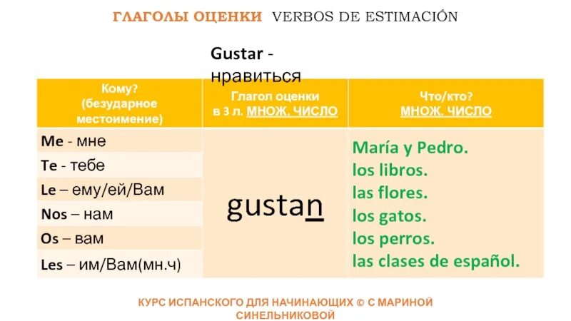 Gustar спряжение испанский. Спряжение глагола gustar в испанском. спряжение глагола gustar в испанском языке. глагол gustar в испанском. глагол густар в испанском спряжение.