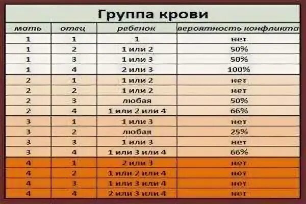 Первая отрицательная кровь совместимость. Первая отрицательная группа и 2 положительная совместимость. Группы крови по совместимости мать и отец. Группа крови 2 отрицательная и 1 отрицательная. Совместимость по группе крови 2 положительная и 3 положительная.