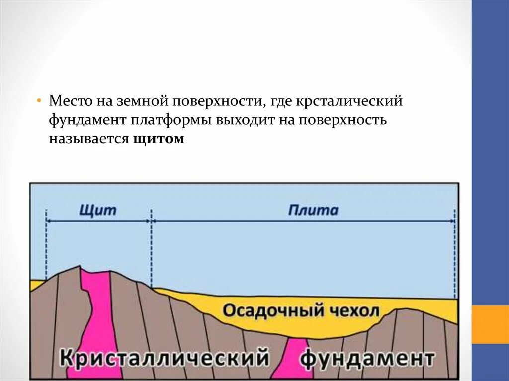 Фундамент и осадочный чехол. Кристаллический фундамент и осадочный чехол. Осадочный чехол платформ. Щит осадочный чехол фундамент. Осадочный чехол древних платформ