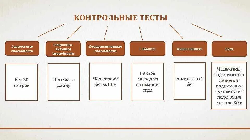 Тесты для определения уровня развития координационных способностей. Тестирование скоростных способностей. Контрольные упражнения для определения скоростных способностей. Тесты для определения скоростно-силовых способностей. Методика тест способностей