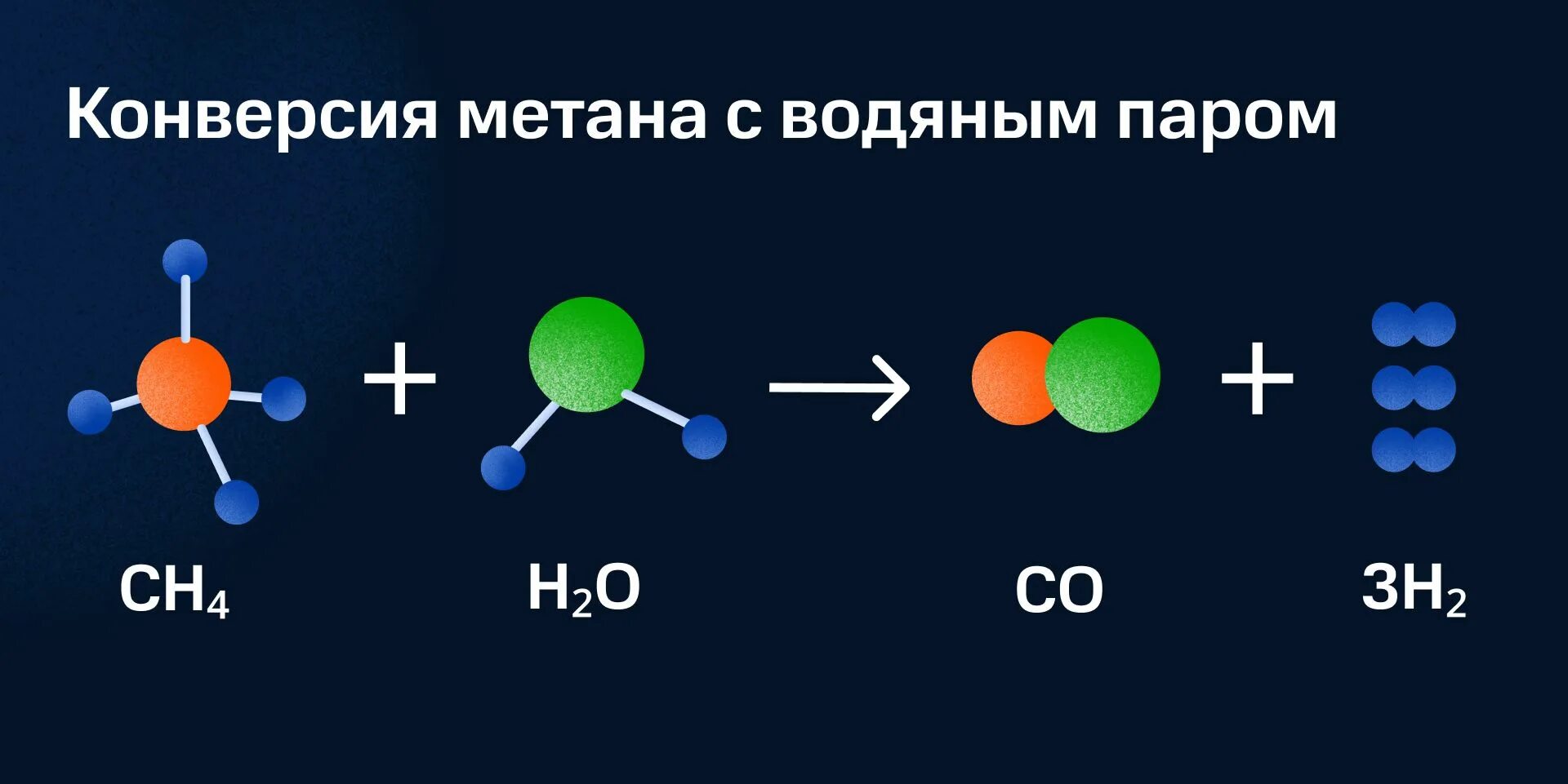 Конверсия метана с водяным паром. Метан и водород. Метан Синтез ГАЗ. Синтез ГАЗ из метана.