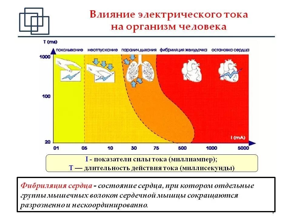 Действие электрического тока на ткани. Типы воздействия Эл.тока на организм человека. Последствия воздействия электрического тока на организм. Типы воздействия электрического тока на человека. Действие электрического тока на орган.