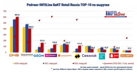 Russian retail