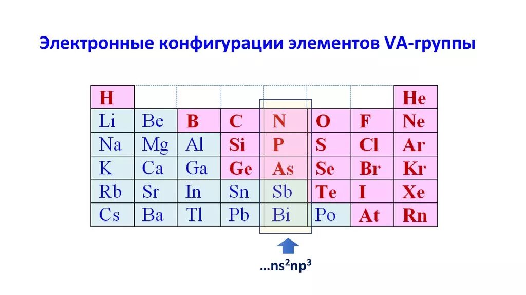 18 группа элементов. Элементы vа-группы. Электронная конфигурация элементов 4 группы. Элементы va группы. Электронная конфигурация элементов 7 группы.