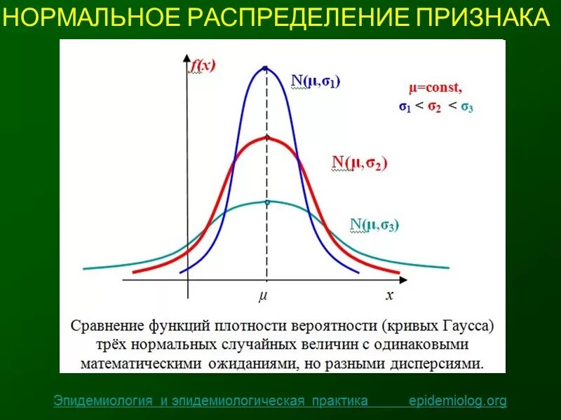 Изменение функции в зависимости от изменения. Нормальное распределение Гаусса график. Распределение Гаусса дисперсия. Кривая нормального распределения Гаусса. График распределения Гаусса случайной величины.