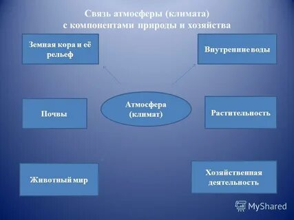 Компоненты климата