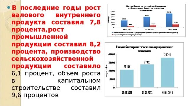 Рост объема производства способствует. Рост процентов.