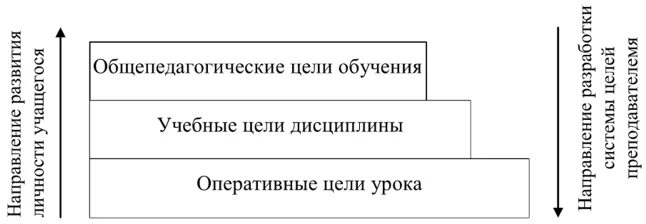 Теория и методика обучения цель
