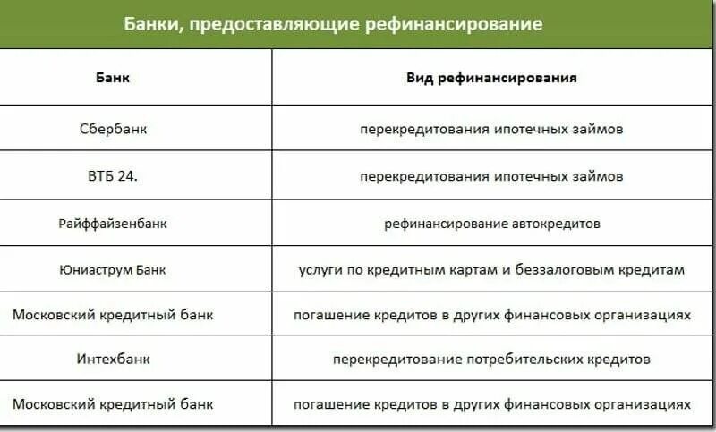 Рефинансирование кредитов других банков заявка. Рефинансирование кредита. Рефинансирование банков это. Виды рефинансирования потребительских кредитов. Виды кредитов рефинансирования.