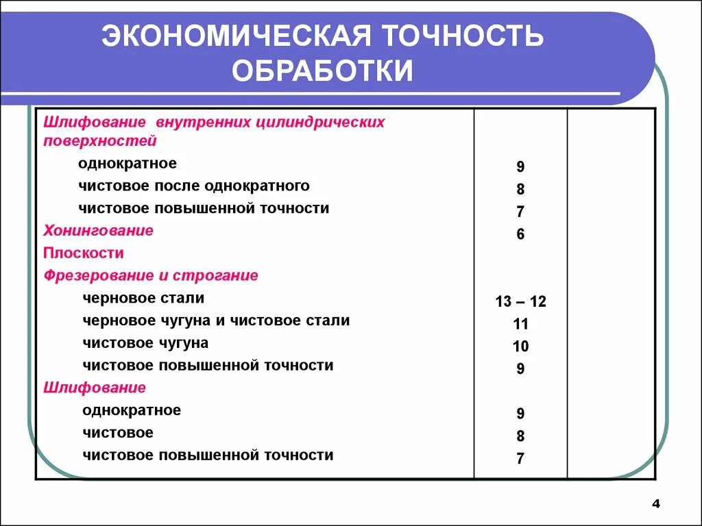 Точность воздействия. Методы обработки детали для 5 класса точности. Точность обработки поверхности поверхности. Точность механической обработки таблица. Таблицы точности методов обработки.