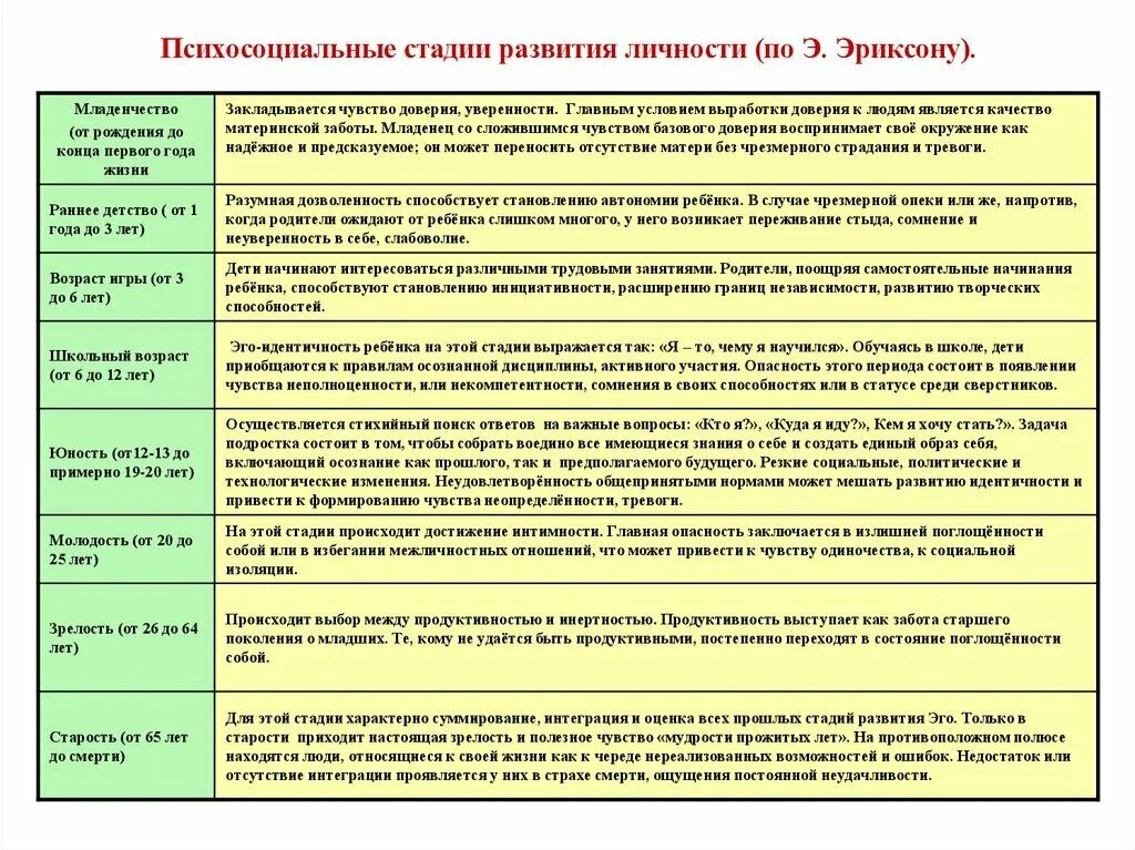 8. Стадии развития личности, по э. Эриксону, – это. Этапы психосоциального развития по э. Эриксону. Стадий развития личности по э.Эриксону. Психосоциальные стадии развития личности Эриксона. Нормальное развитие психологии