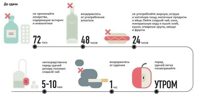 Утро перед донорством. Перед анализом крови. Перед сдачей крови на анализ. Подготовка к донорству крови. Рекомендации перед сдачей крови на анализы.