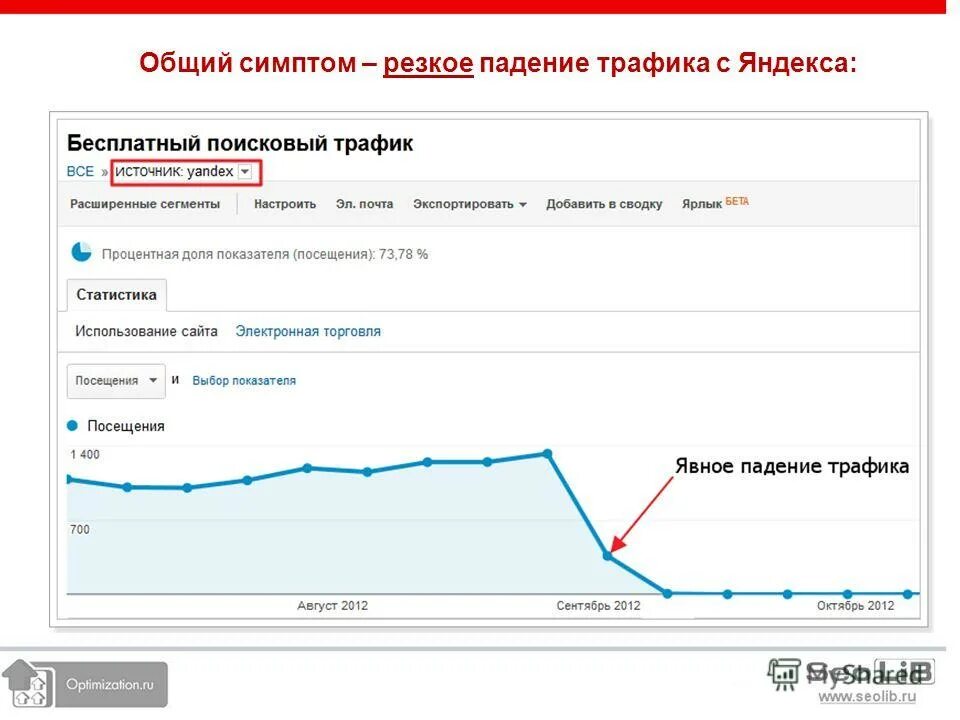 Почему сайты бесплатны. Падение трафика. Трафик август. Почему падает трафик в магазине.