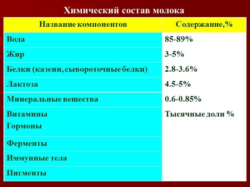 Какие вещества содержатся в молоке формула. Молоко химическая формула. Химический состав молока формула. Молоко химический состав формула. Молоко формула в химии.