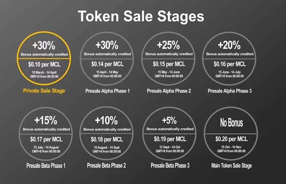 Main token. Stages of sales. Private token sales. Симпозиум writing and revision Stages 2019. Token sale OBX.