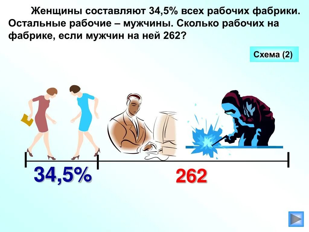 Сколько мужчина 42. Женщины составляют 34.5 всех рабочих фабрики. Женщины составляют 34.5 всех рабочих фабрики остальные. Сколько процентов женщин, если мужчин составляет 40%. Сколько работает людей на фабрике давайс.