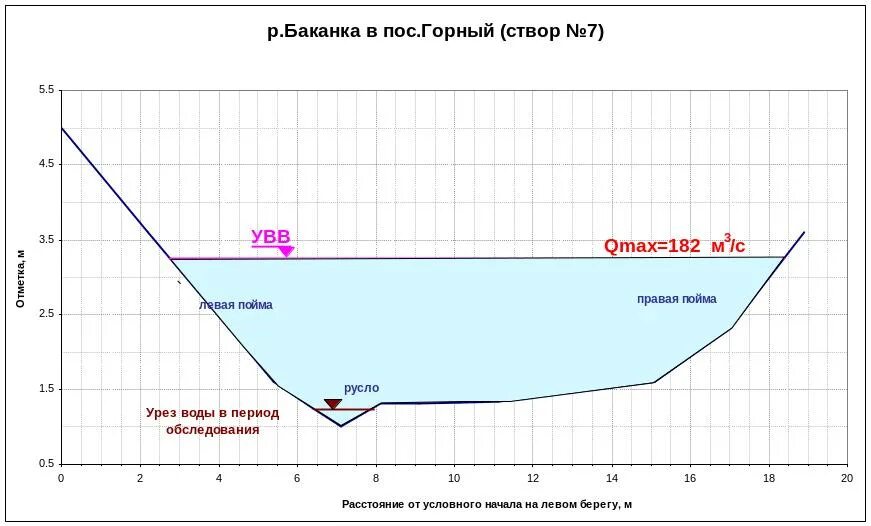 Уровень воды на 10 часов. Урез воды. Уровень уреза воды. Линия уреза воды. Урез воды озера.