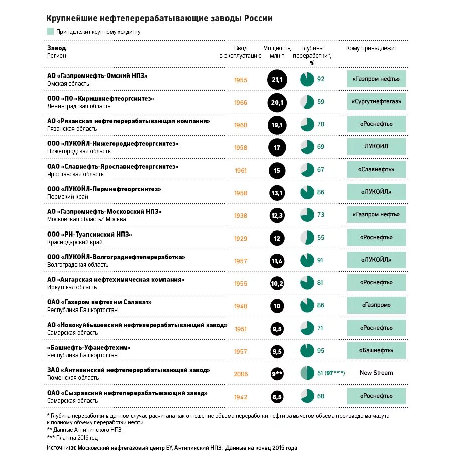 Количество нпз в россии. Крупнейшие нефтеперерабатывающие заводы России. ККРУПНЕЙШИЕ ГПЗ России. Список крупнейших НПЗ России. Нефтеперерабатывающие заводы в России список.