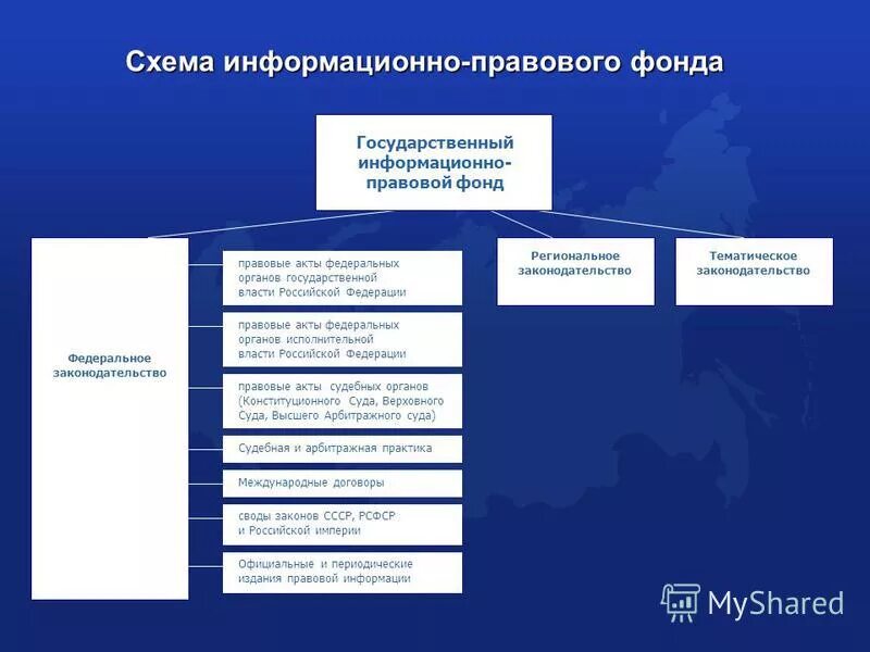 Региональное законодательство в системе российского законодательства. Информационно правовые фонды. Правовой фон. Региональное законодательство РФ схема. Таблица организации правовые фонды.