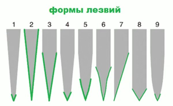 Угол заточки спусков ножа. Угол режущей кромки ножа таблица. Угол наклона заточки ножей. Угол заточки режущей кромки ножа. Тип заточки