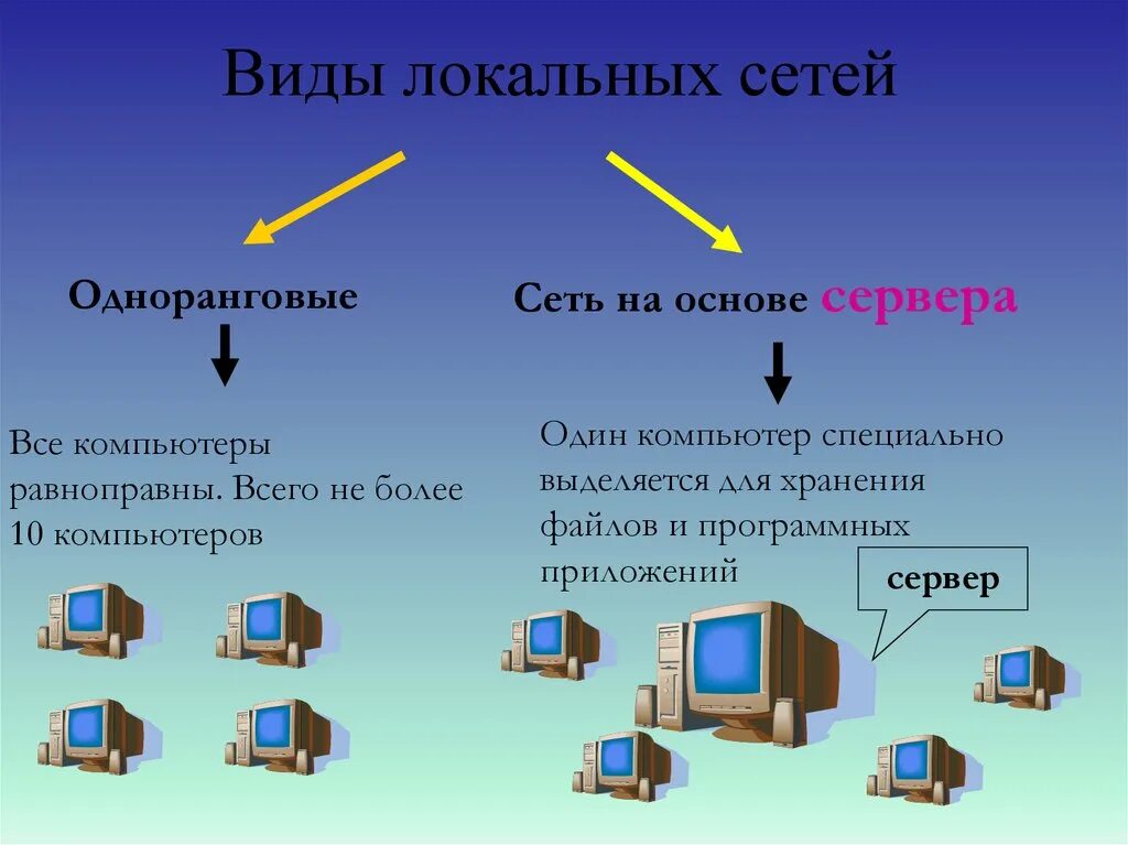 Локальная сеть одноранговая сеть. Одноранговые сети и сети с выделенным сервером. Типы компьютерных сетей одноранговые. Что такое одноранговые и серверные сетевые ос?. Виды локальных сетей одноранговые.
