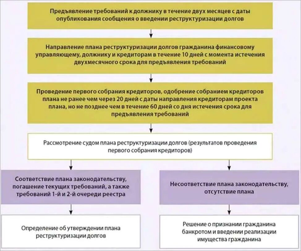 Реструктуризация долгов в процедуре банкротства. Реструктуризация долгов гражданина схема. Схема реструктуризации долга гражданина. План реструктуризации долга при банкротстве физического лица. Реструктуризация долга при банкротстве физического лица.