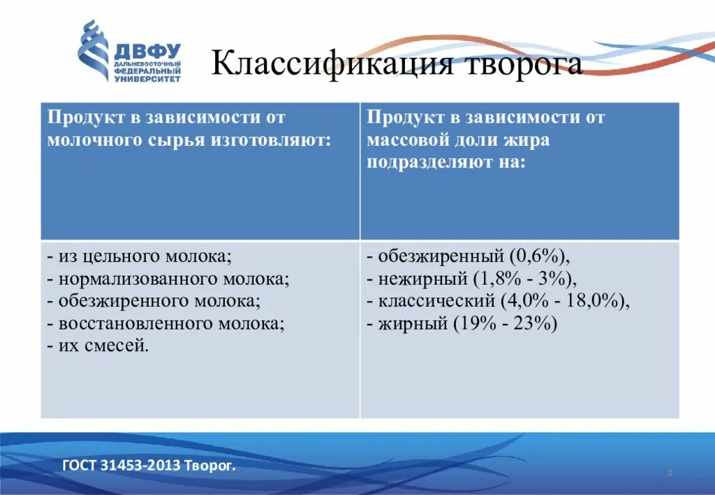 Состав творога таблица. Классификация творога по жирности. Общие показатели творога. Творожки виды. Классификация творога по жирности.