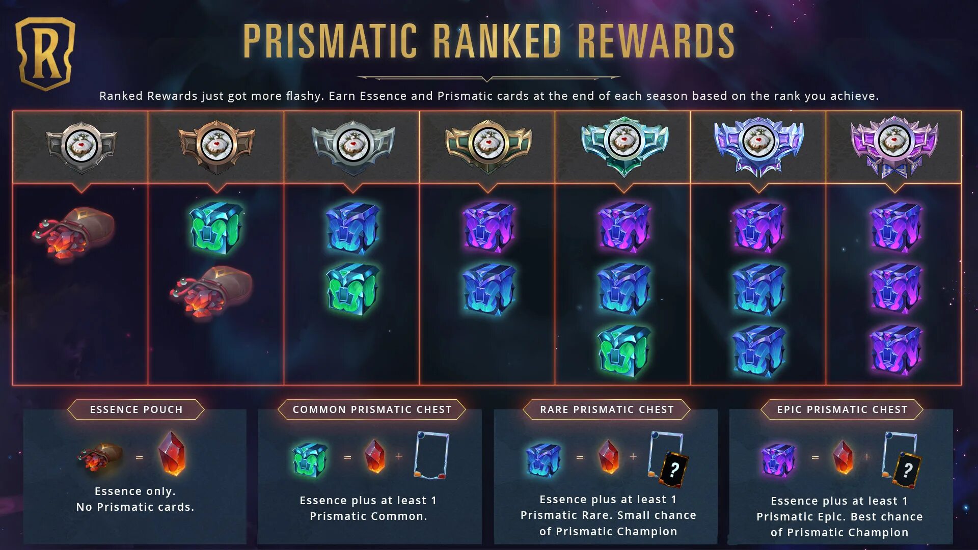 Ranked rewards