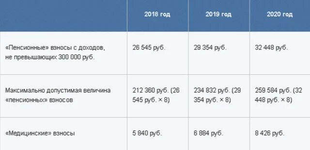 Усн опс. Страховые взносы ИП за 2020 год за себя. Сумма страховых взносов для ИП В 2021. Страховые взносы ИП В 2018 году за себя. Налог на пенсионные взносы для ИП.