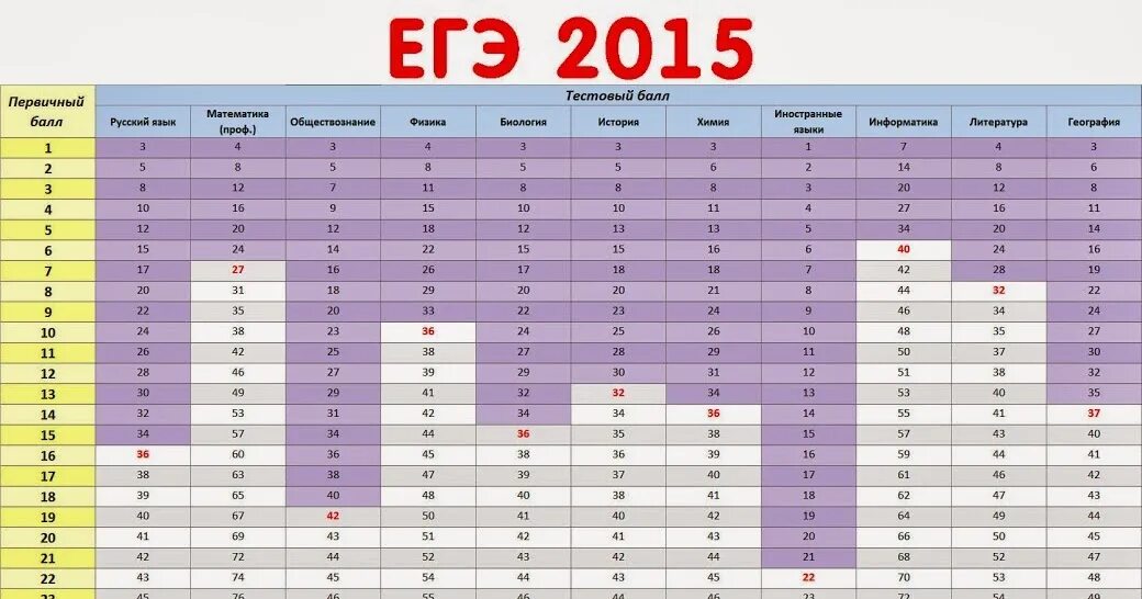 Первичные баллы ЕГЭ биология. Первичный балл ЕГЭ по русскому. Первичные и вторичные баллы ЕГЭ. Первичные и вторичные баллы ЕГЭ русский. 18 первичных русский