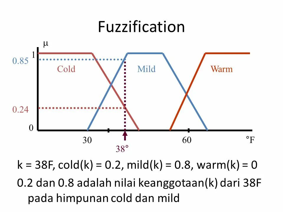 Fuzzification. Дефаззификация. Фаззификация и дефаззификация в матлабе на графике. Fuzzification icon.