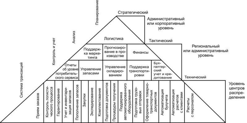 Уровни логистических предприятий. Функциональная структура логистической информационной системы. организационная структура логистической информационной системы. функциональной пирамиды логистической информационной системы. уровни управления корпоративных информационных систем.