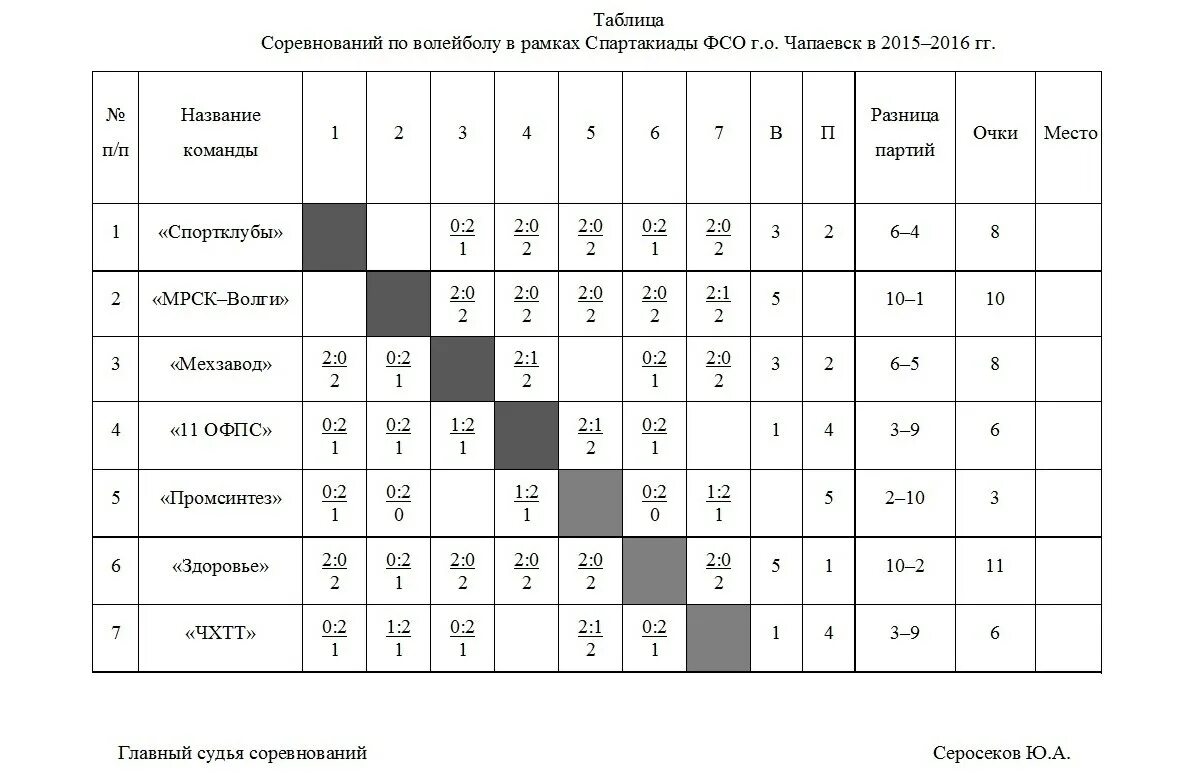 Таблица проведения соревнований по кубковой системе волейбол. Круговая система проведения соревнований по волейболу 3 команды. Круговая система проведения соревнований по волейболу. Круговая система соревнований по волейболу таблица. Турнир на 3 команды