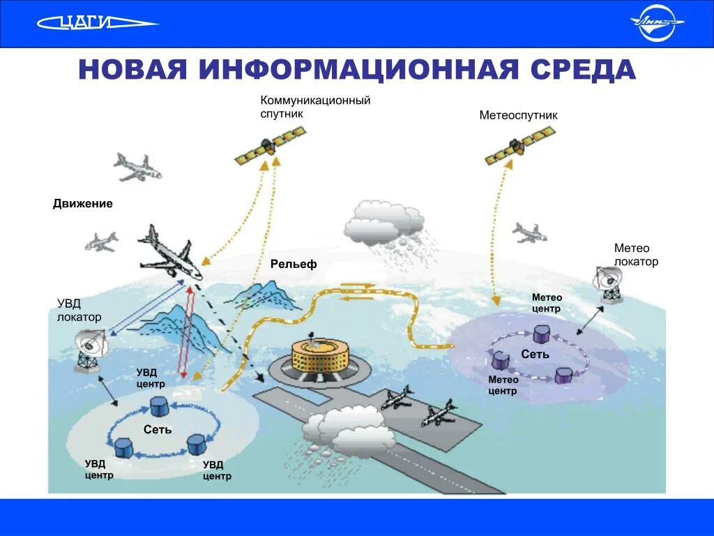 Программа развития авиации. Метео авиация. локатор увд. автоматизация безопасности полетов презентация. договорная работа в авиации.