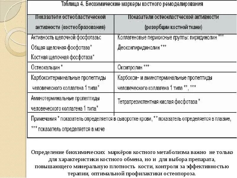 Маркер костной резорбции. Маркеры образования костной ткани. Маркеры метаболизма костной ткани. Биохимические маркеры костеобразования. Биохимические маркеры костного метаболизма.