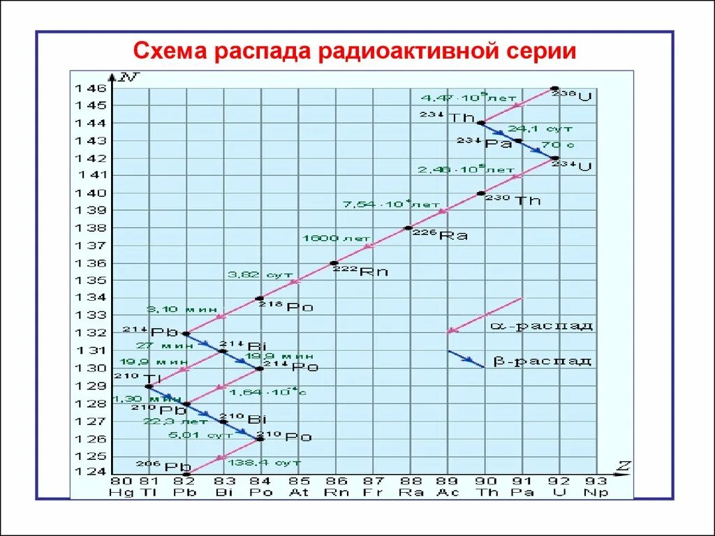 Схема распада радиоактивных элементов. Схема распада европия 152. Схемы распадов радионуклидов. Виды радиоактивного распада схема. Европий изотоп