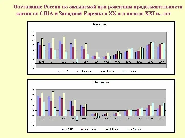 Технологическая отсталость России. Отставание России от Запада в продолжительности жизни. Технологическое отставание России от Запада. Отставания Японии.