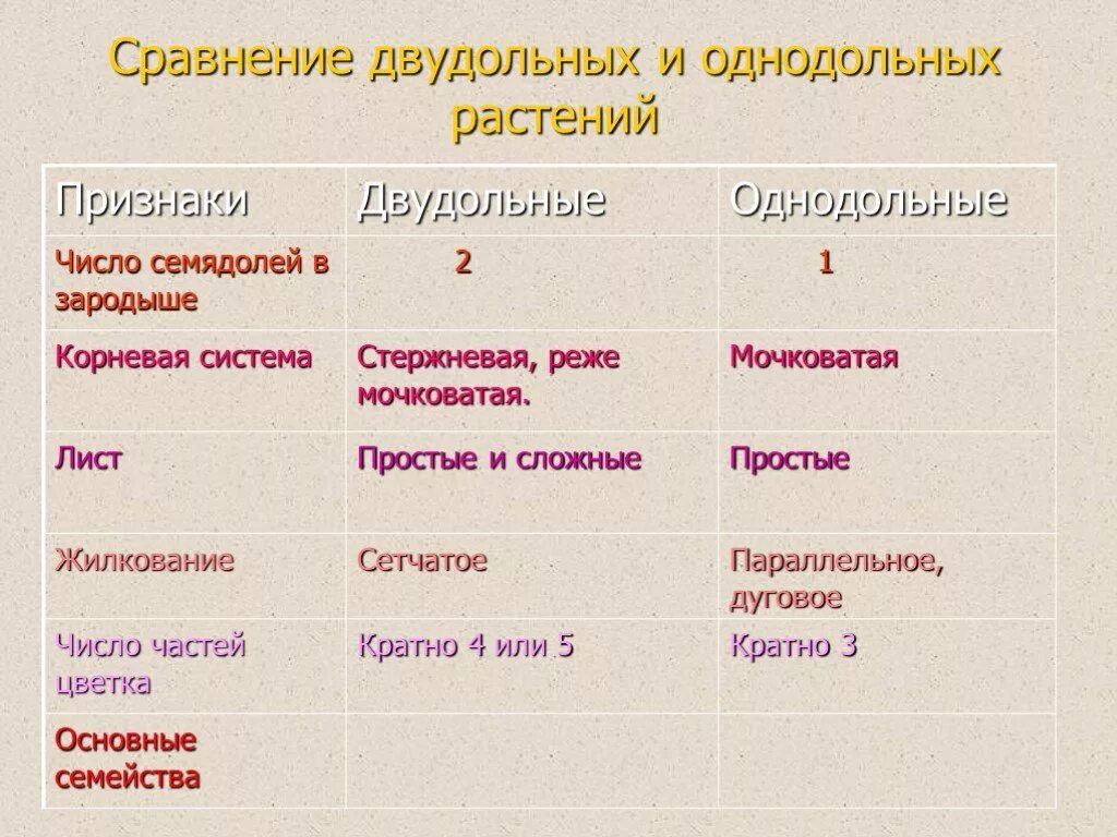 Основной признак однодольных. Семейства класса двудольные и Однодольные. Отличительные признаки однодольных и двудольных растений таблица. Признаки семейств класса двудольные. Талица семейства растений двудольные Однодольные.