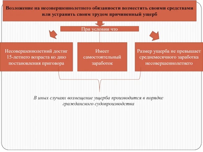 Возложение обязанностей  возместить причиненный вред. Возместить причиненный ущерб несовершеннолетнего. Возложения обязанности возместить причиненный ущерб пример. Возложенные на меня обязанности.