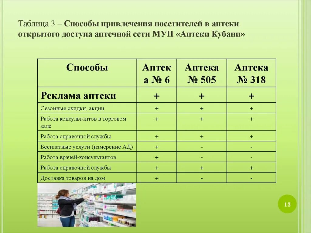 Требования к открытию аптеки. Порядок открытия аптеки. Таблица аптека. Сравнительный анализ аптек.