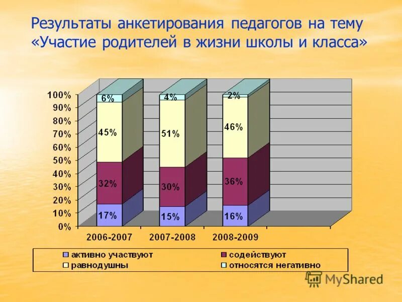 результаты анкетирования учителей. анкетирования учителей виды. опрос учителей. результаты анкетирования педагогов. итоги опроса педагогов.